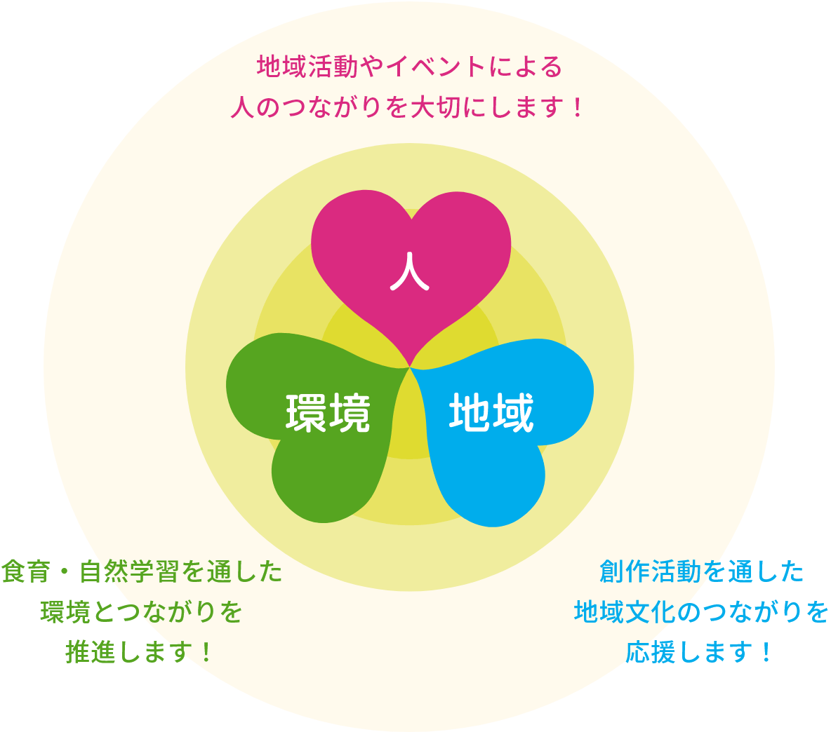 1.地域活動やイベントによる人のつながりを大切にします！ 2.食育・自然学習を通した環境とつながりを推進します！ 3.創作活動を通した地域文化のつながりを応援します！